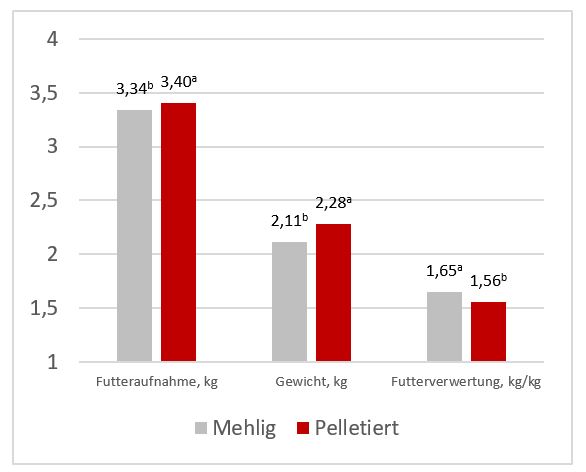 Grafik Pellet Geflügelmast