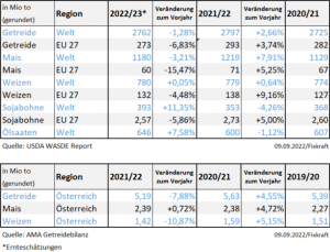 Tabelle Rohstoffupdate 09.09.2022